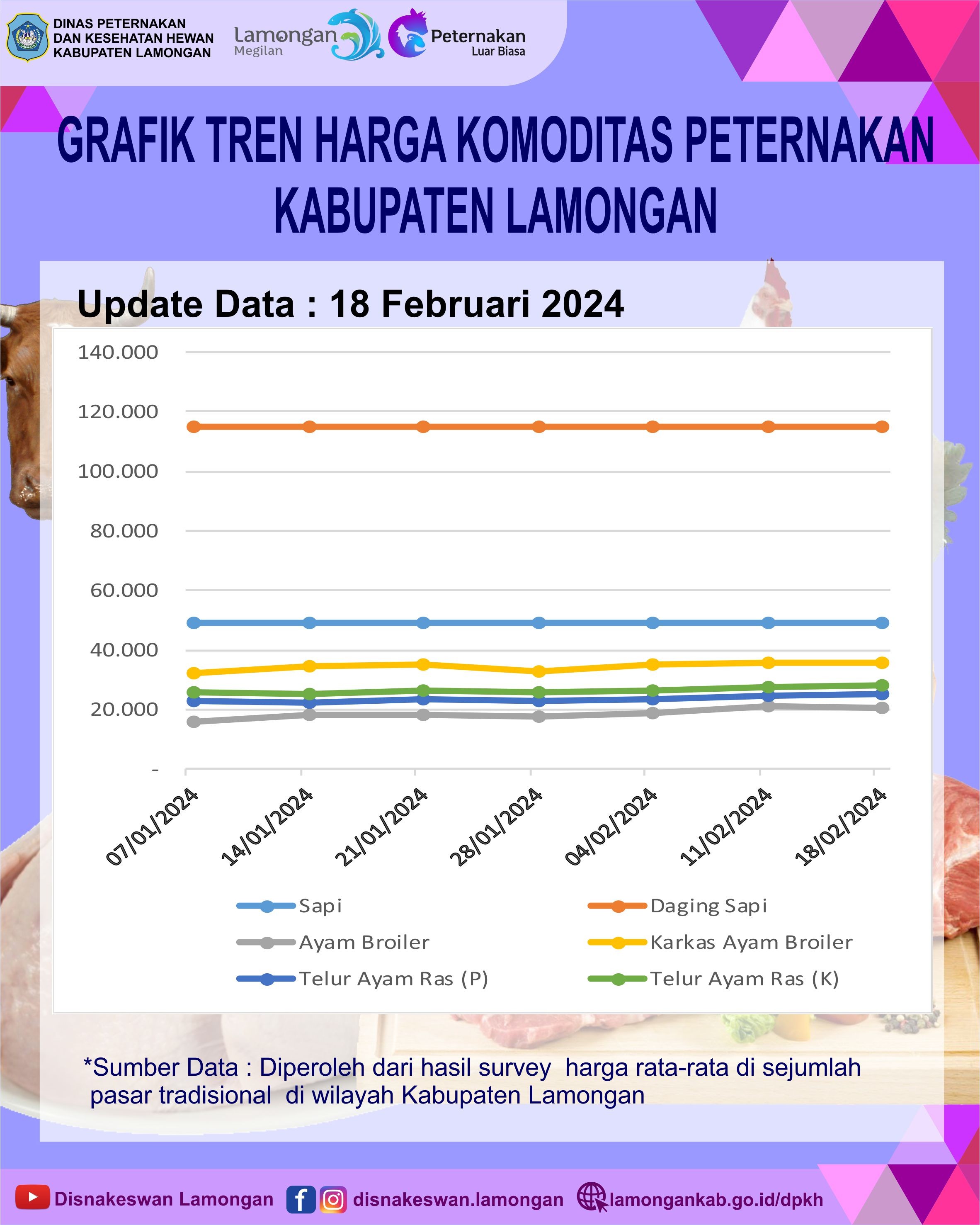 Update Harga Komoditas Peternakan 2024-02-18